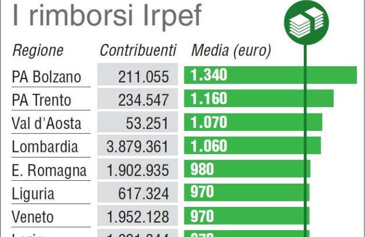 Accrediti detrazioni fiscali